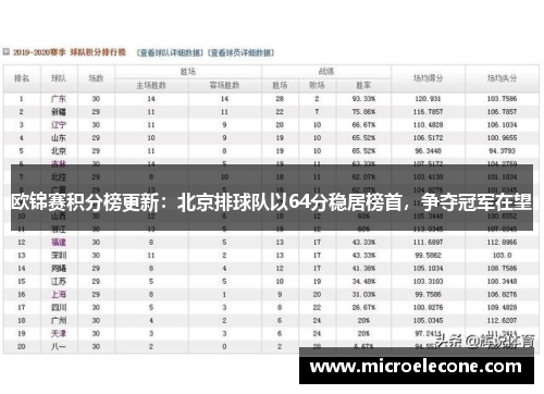 欧锦赛积分榜更新：北京排球队以64分稳居榜首，争夺冠军在望